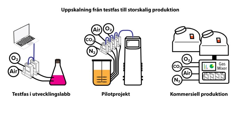 Illustration som visar uppskalningsprocessen för en produkt från laboratorietester till kommersiell produktion, avbildad i tre steg med märkt utrustning och gasinsatser.