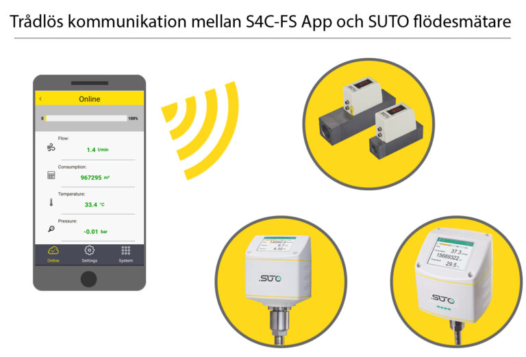 Illustration som visar trådlös kommunikation mellan en s4c-fs-app på en smartphone och olika sutoflödesmätare, avbildad med signalvågor som kopplar ihop enheter.
