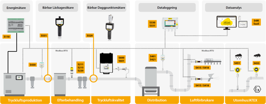 Illustration av ett industriellt processflödesschema som visar olika utrustningsetiketter och prissättning i en fabriksmiljö, länkar samman stadier som lagring, produktion och distribution.
