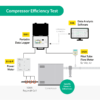 Diagram över en kompressoreffektivitetstestinstallation med märkta komponenter inklusive en bärbar datalogger, effektmätare, pitotrörsflödesmätare för våt luft och dataanalysmjukvara.
